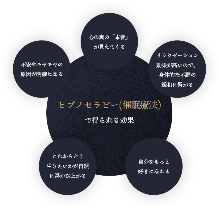 ヒプノセラピー(催眠療法)で得られる効果