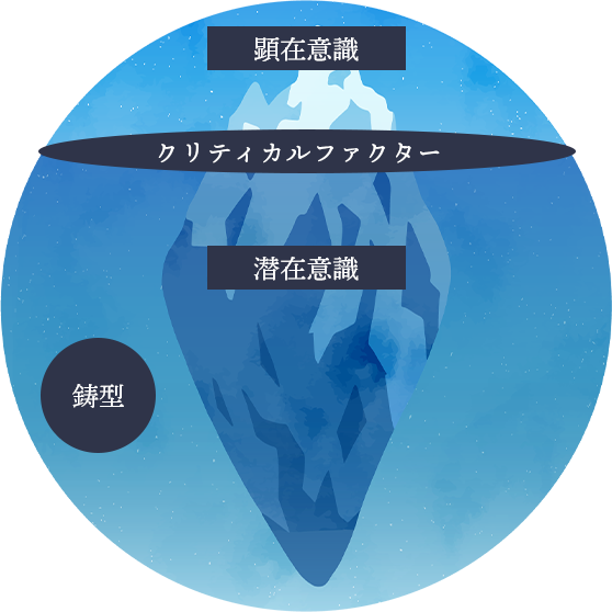 顕在意識と潜在意識