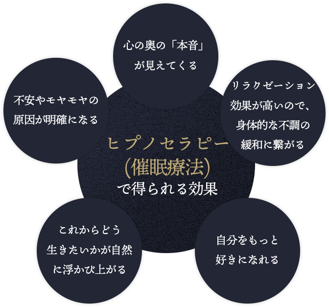 ヒプノセラピー(催眠療法)で得られる効果